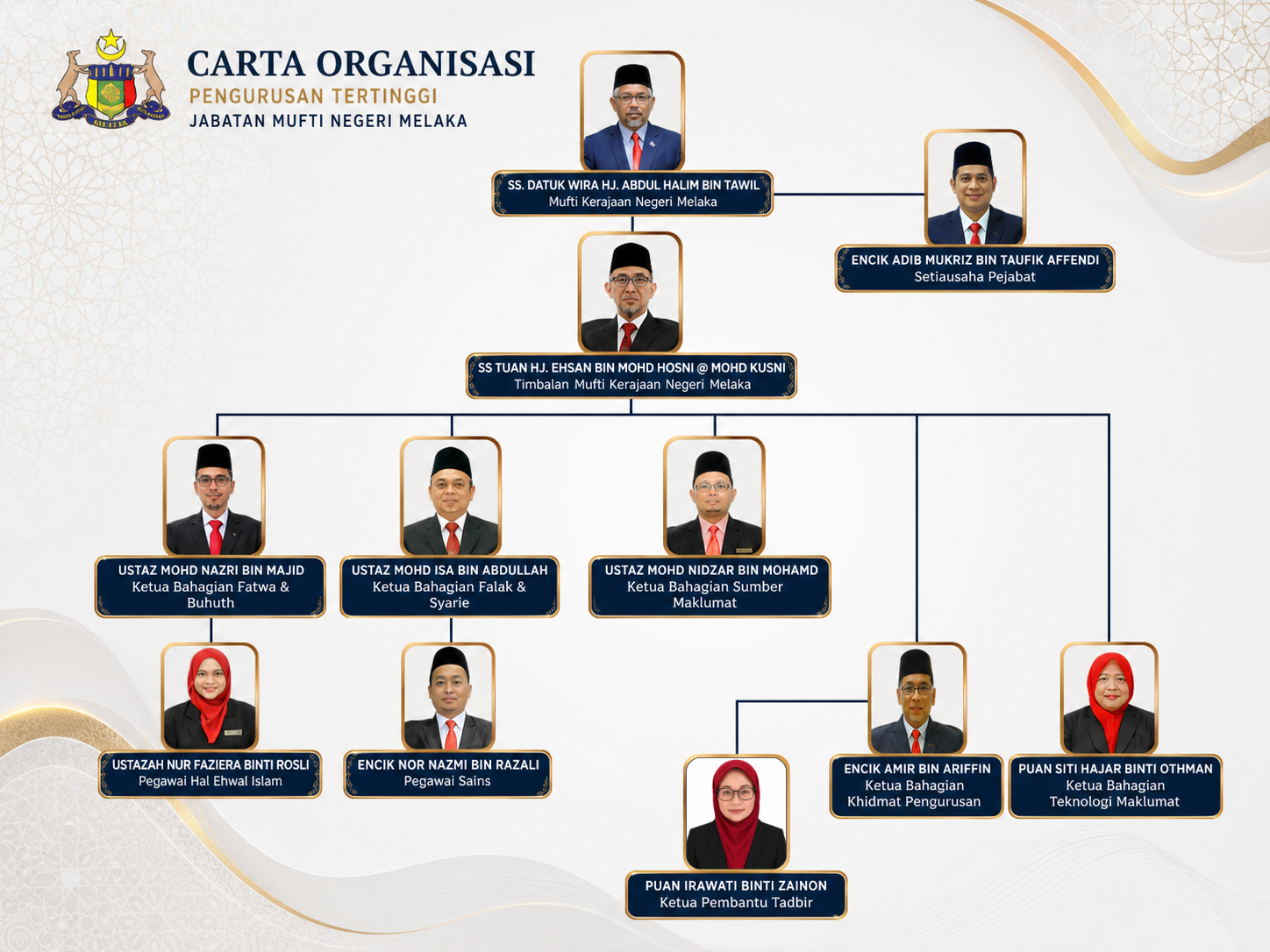 Carta Organisasi Tertinggi Jabatan Mufti Negeri Melaka